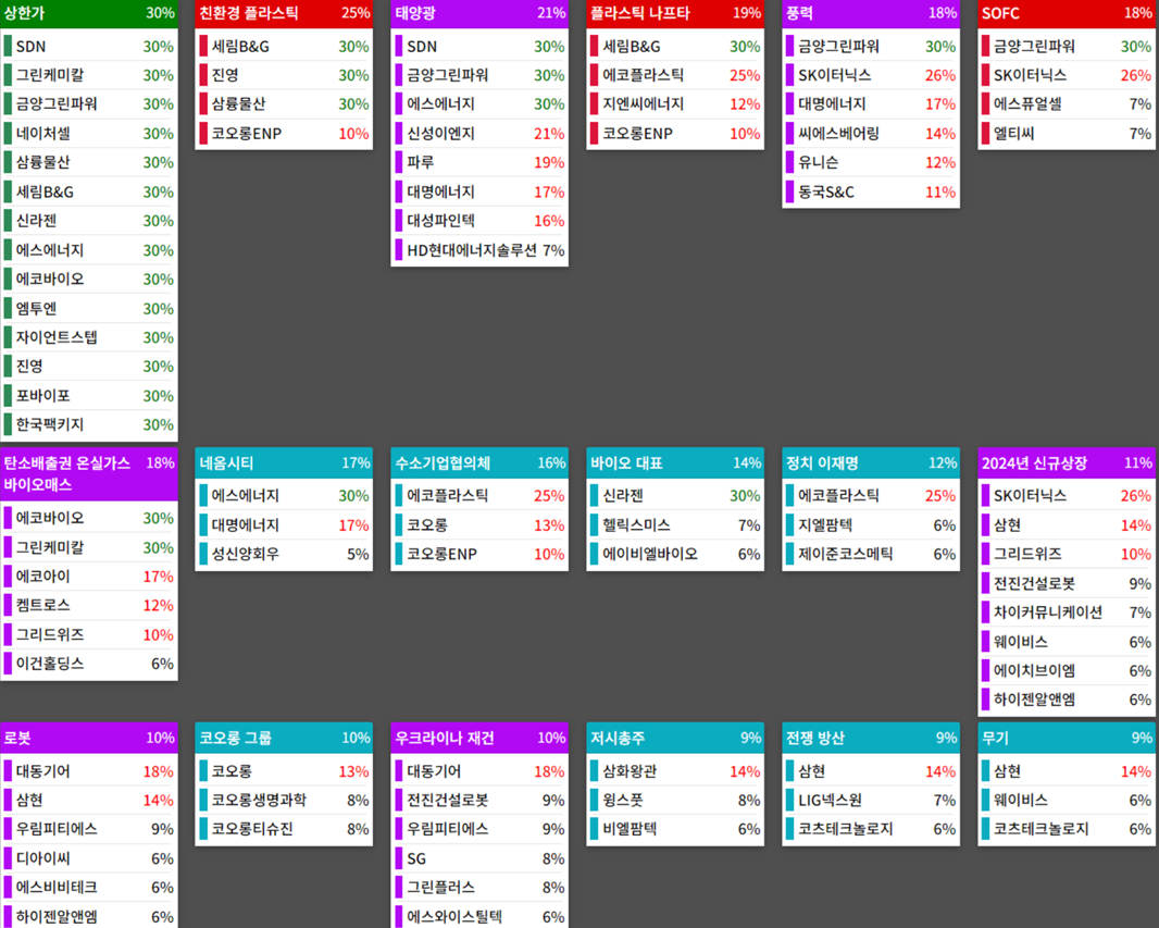 테마에 따른 종목 상승