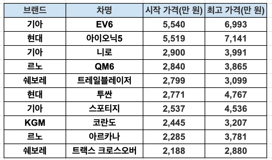 국산 준중형 SUV 가격
