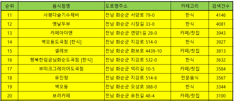 화순 맛집 방문순위 TOP 50