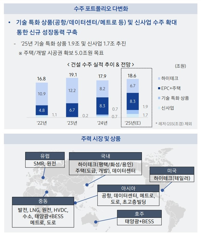 삼성물산 수주 포트폴리오 다변화