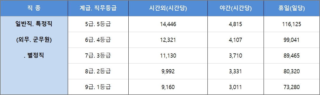 2022 공무원 시간외수당