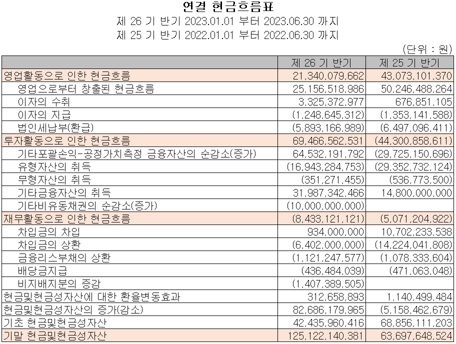 SFA반도체 - 현금흐름표