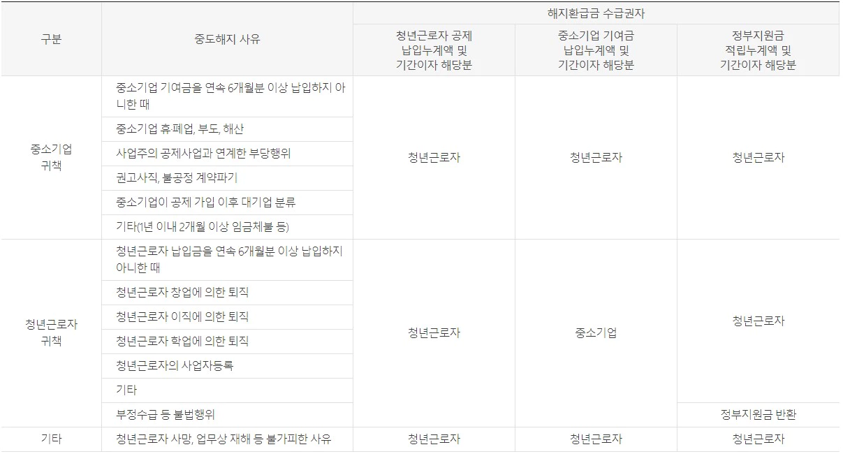 귀책사유에 따른 해지환급금 지급대상