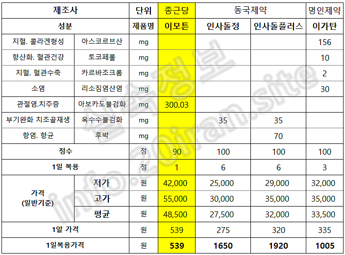 종근당 이모튼 캡슐 가격 부작용