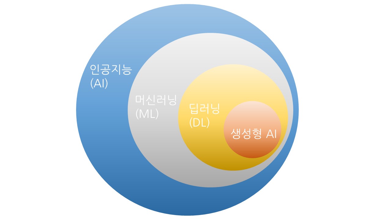 생성형 AI