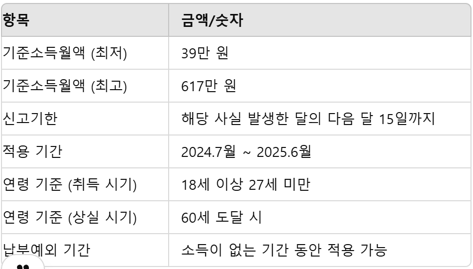 국민연금 가입시 알아야 할 항목 정리표