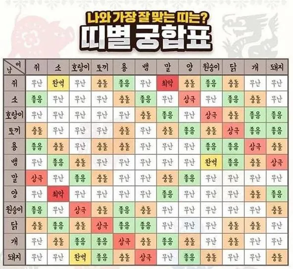 띠별 궁합