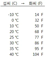 섭씨와 화씨의 차이 온도 계산 변환 영어로 기호 절대온도 비교 자료_2