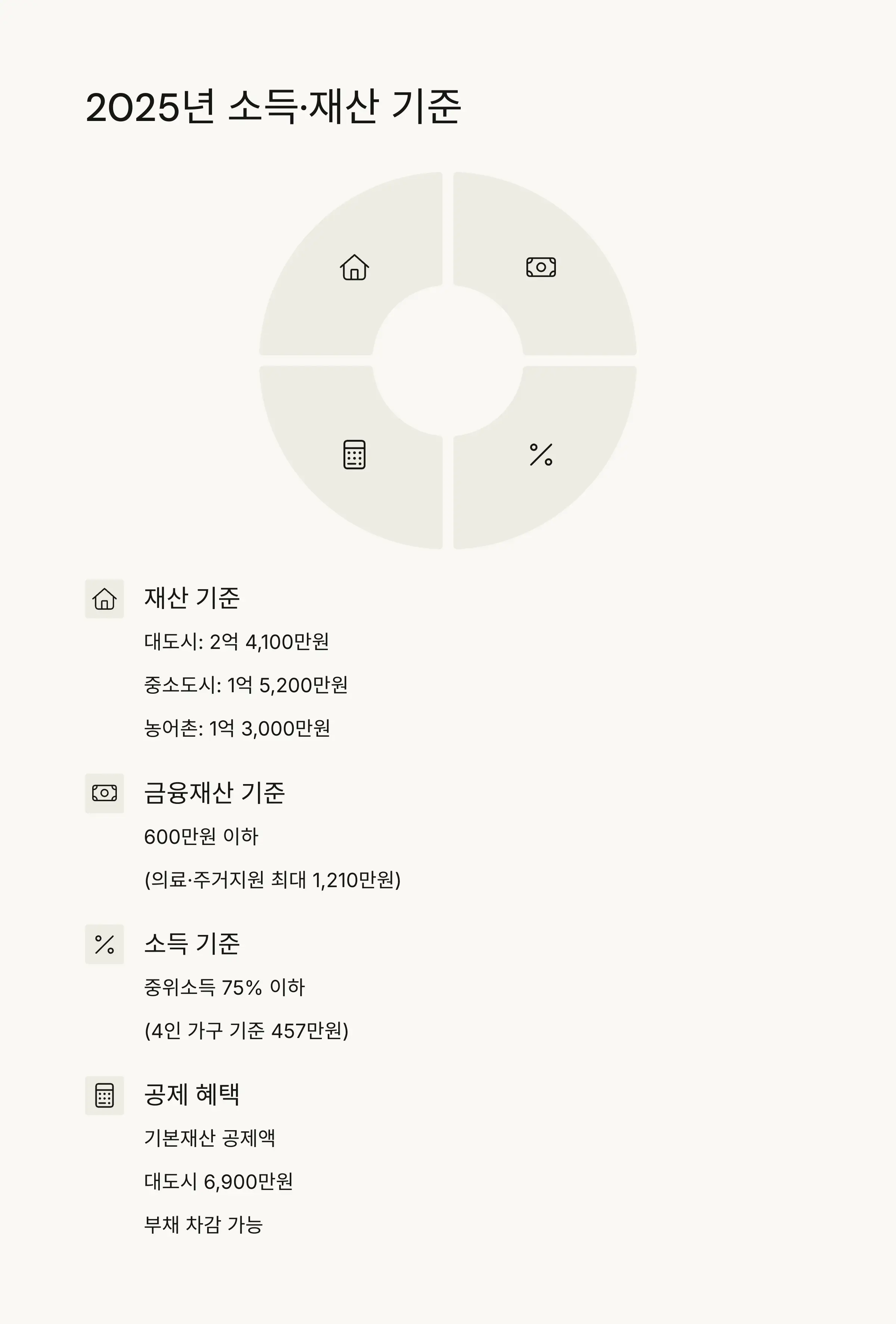 💰 소득&middot;재산 기준 상세안내