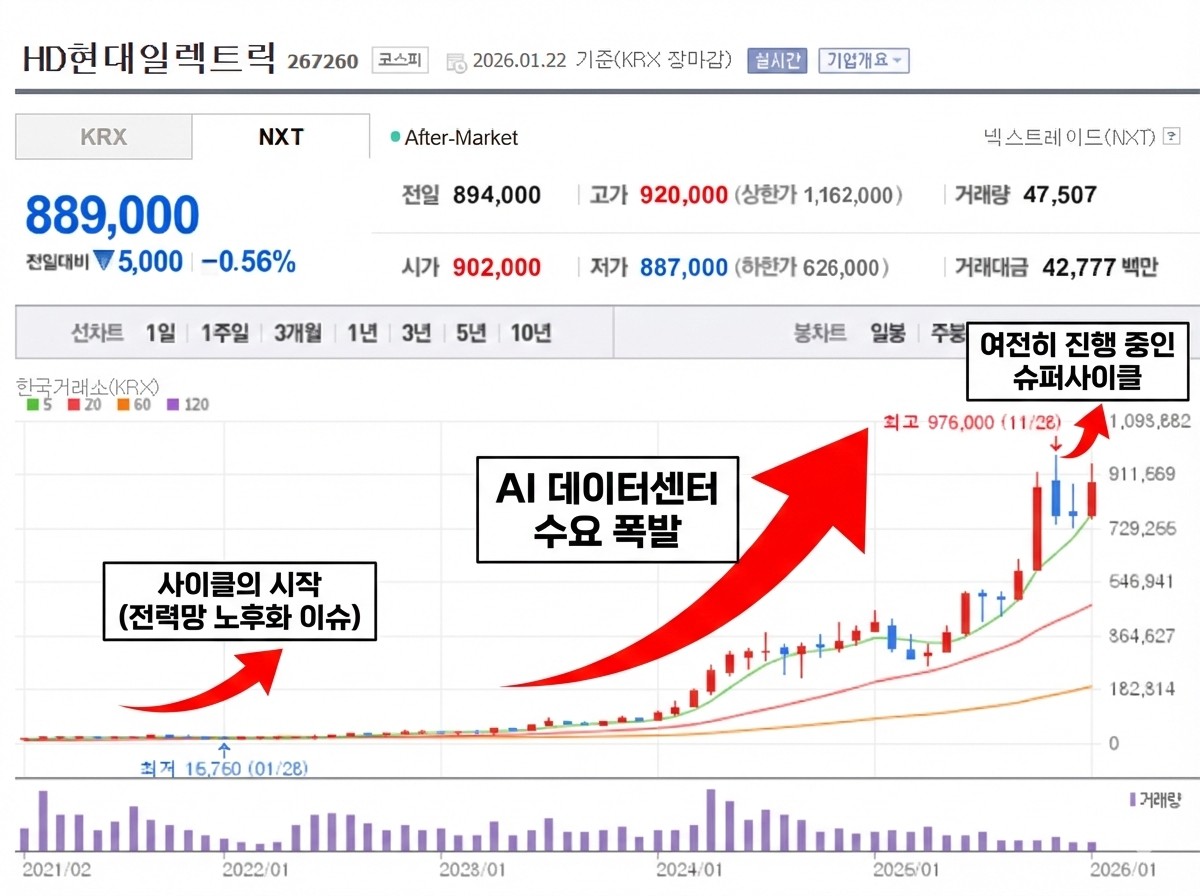 HD현대일렉트릭 주가 월봉 차트 분석: 전력망 노후화 이슈와 AI 데이터센터 수요 폭발로 인한 장기 상승 슈퍼사이클 추세