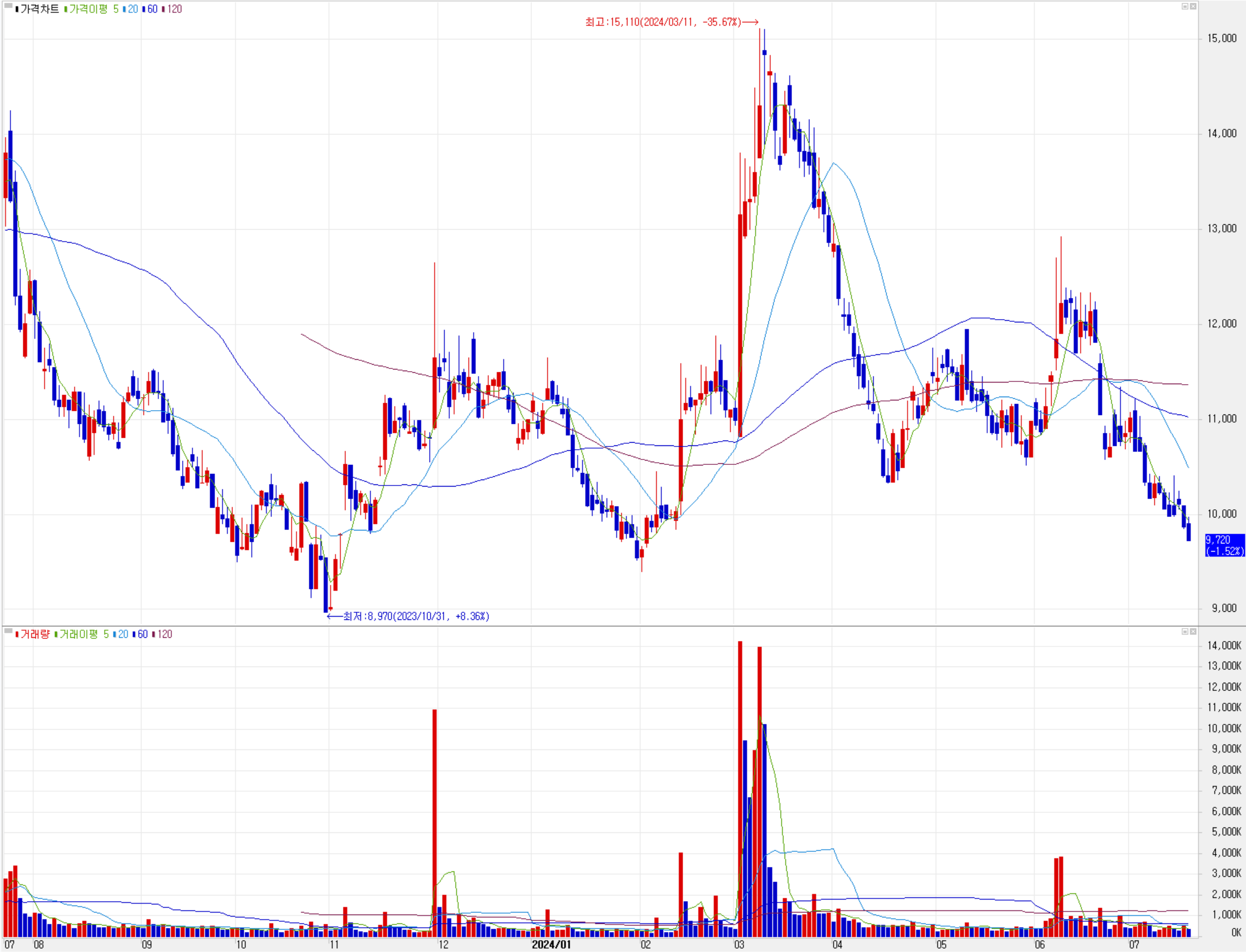 씨아이에스 - 주식 시세(일봉: 2023.07 ~ 2024.07)