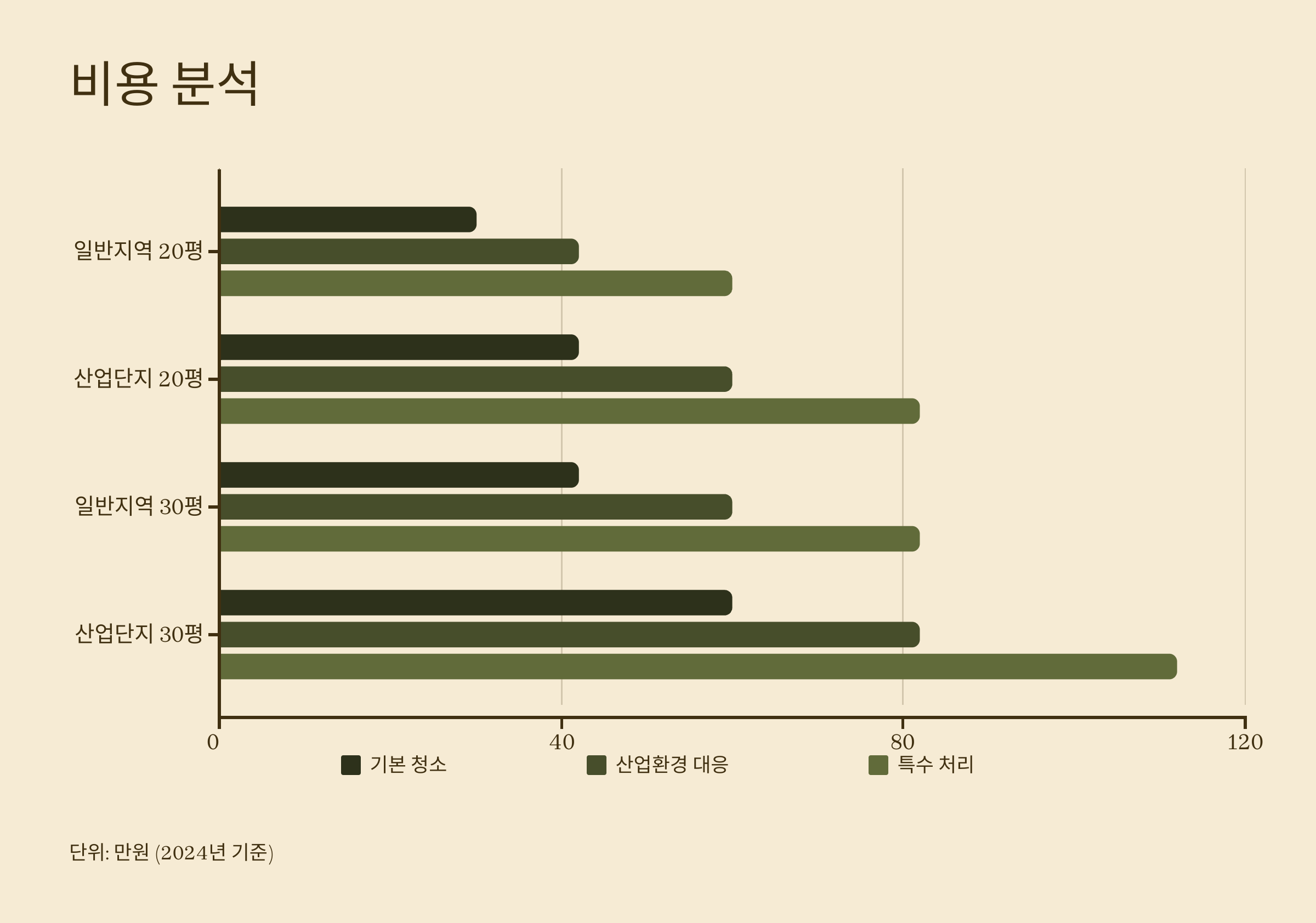 음성 입주청소 비용 분석