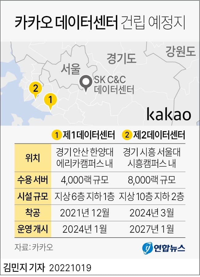 카카오, 데이터센터 건립 발표