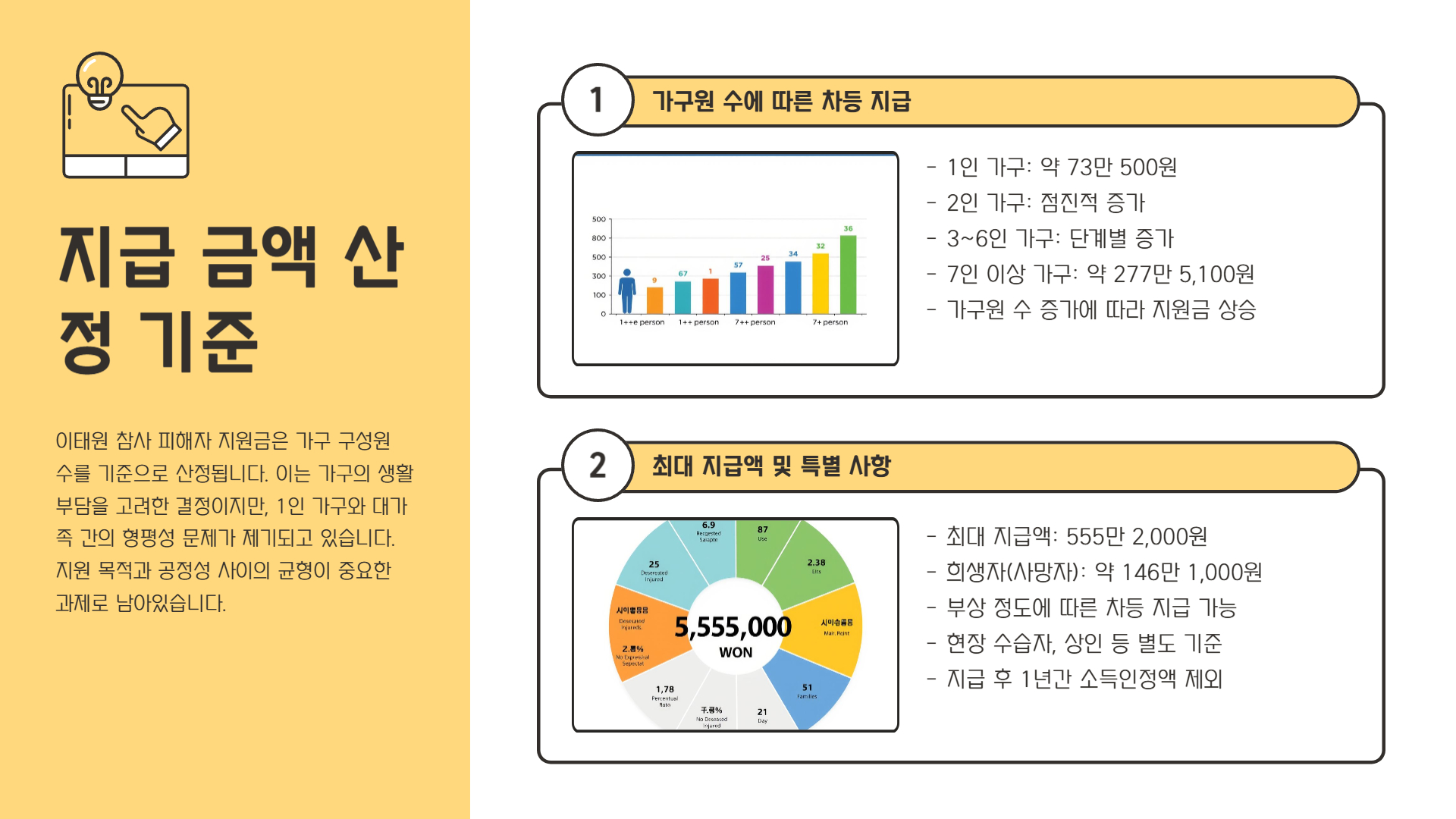 최대 555만 원, 지급 금액 어떻게 산정됐나?