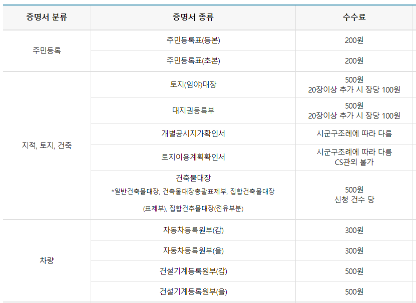 무인민원발급기 위치 시간 발급서류 확인방법