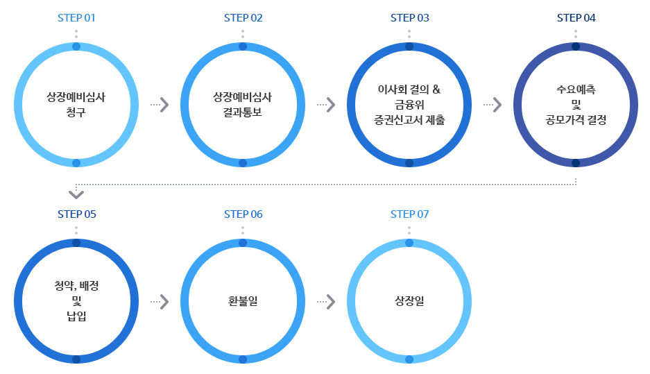 공모주 신청 순서
