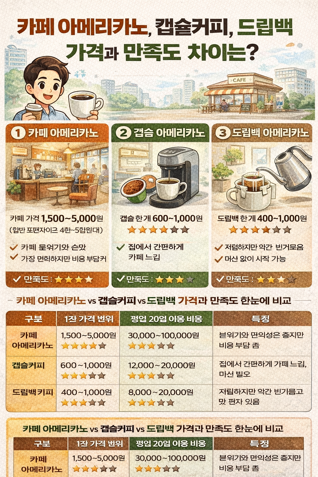 카페아메리카노, 캡슐커피, 드립백 가격와 만족도 차이 비교