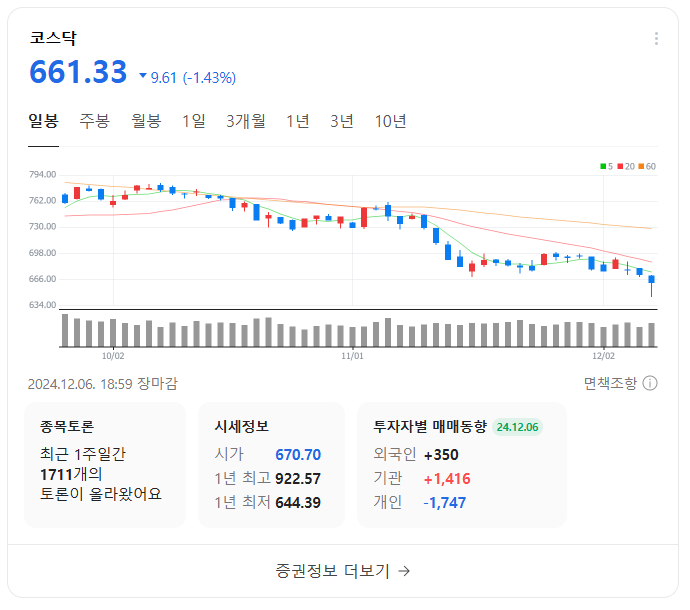 비상계엄 여파로 증시 침체 가속화