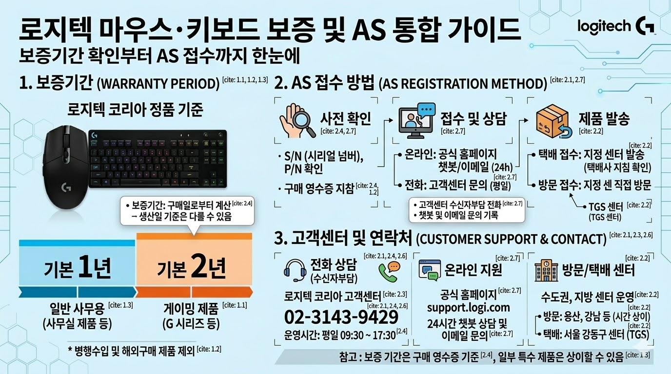 로지텍 마우스 키보드 보증기간 AS 접수 해외직구 수리까지 한 번에 정리