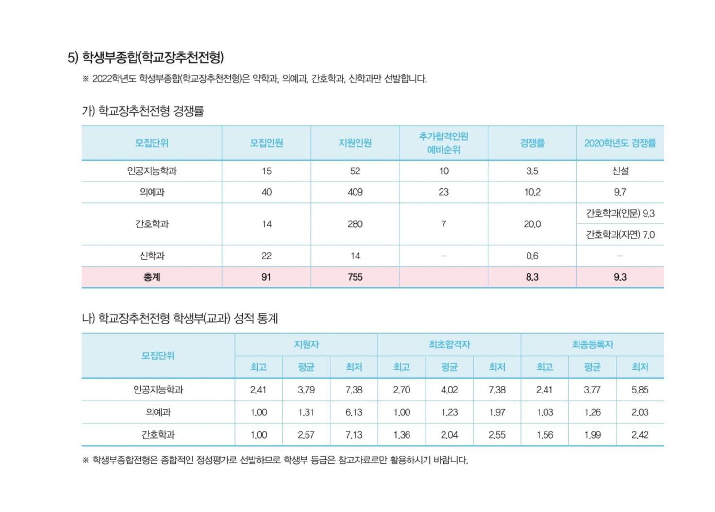 2021학년도-가톨릭대-학생부종합-학교장추천-전형-경쟁률-및-내신-등급