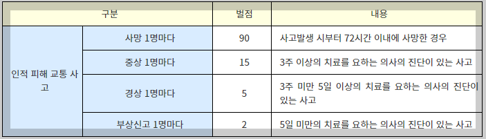 면허취소 면허정지 벌점 기준과 벌점 소멸방법