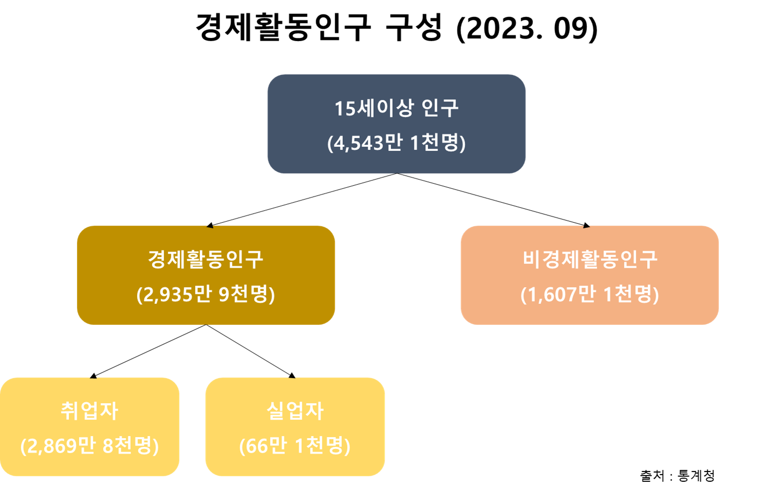 경제활동인구 구성