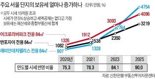 1가구 2주택 보유세