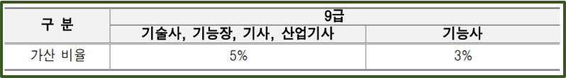 2024-서울특별시-지방공무원-가산점
