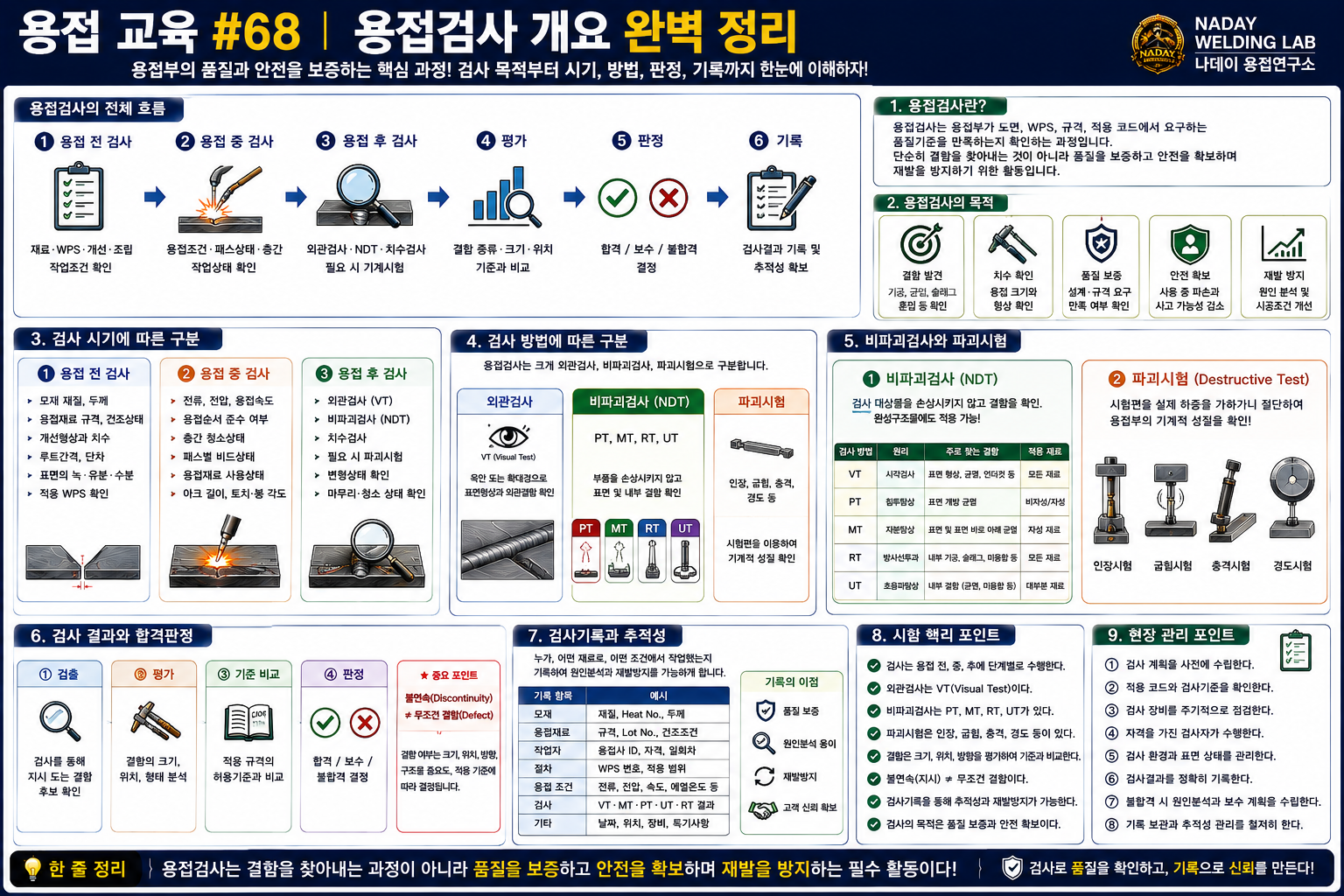 용접검사개요