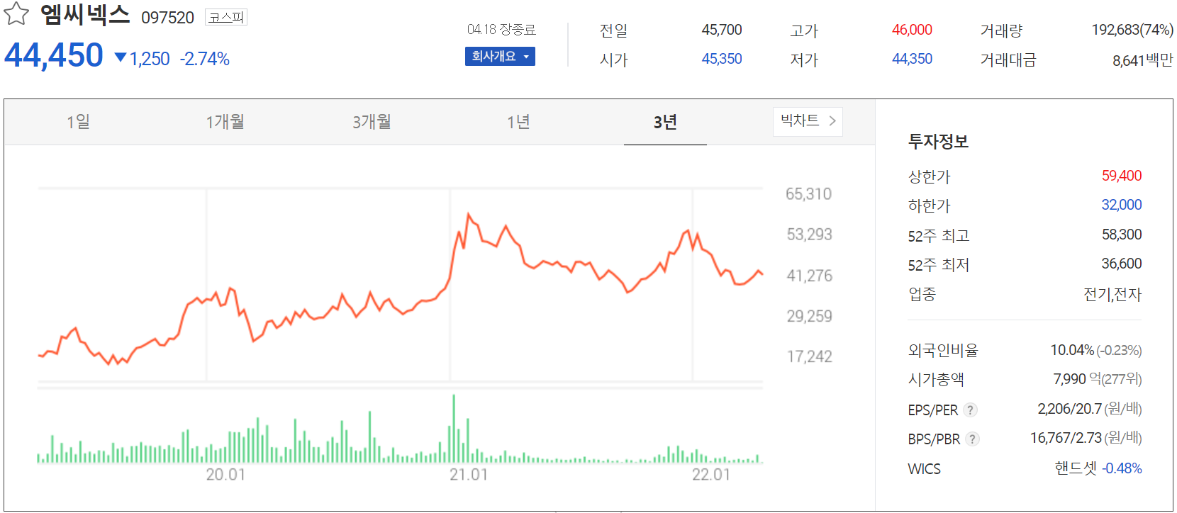 엠씨넥스 - 주가 정보(2022.04.18)