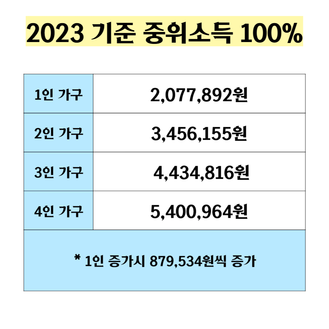 2023년_기준중위소득_100%_이하_설명_기준표
