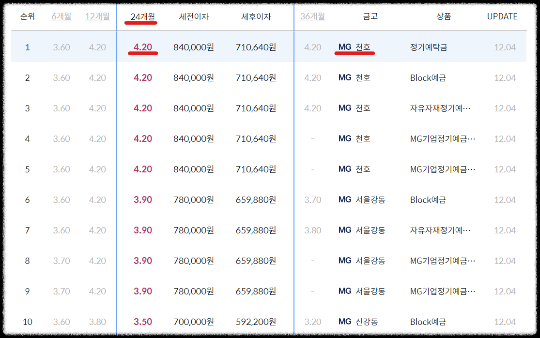 서울강동구새마을금고정기예금금리높은곳