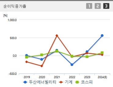 두산에너빌리티 주가 전망 순이익증가율 (1105)