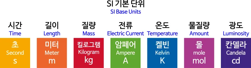 국제단위계 SI 길이 변환표_8