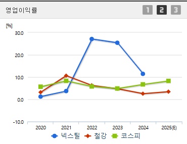 넥스틸 주가 전망 영업이익 (0415)