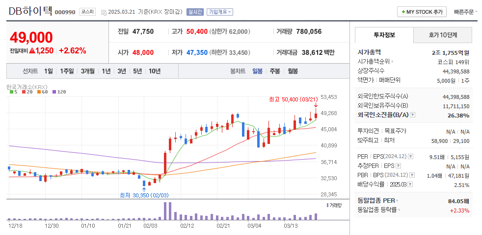DB하이텍 일봉차트