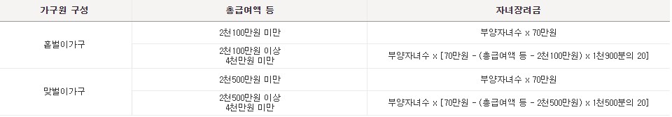 자녀장려금-지급액