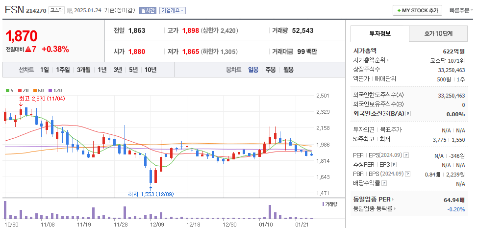 틱톡 관련주 FSN 주가 차트