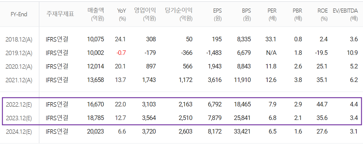 심텍 - 컨센서스(2022.04)
