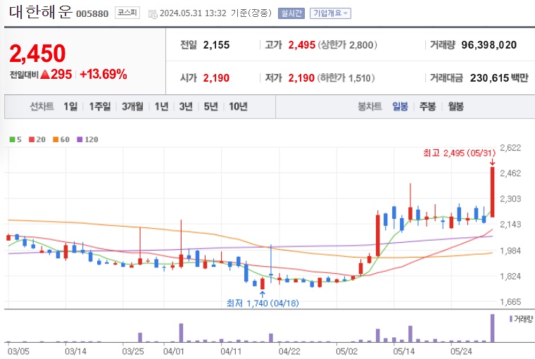 대한해운 주가