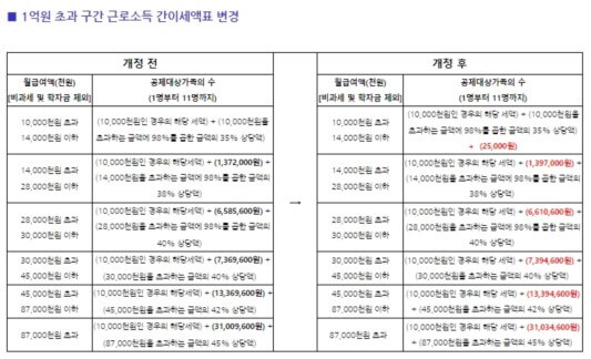 2023년 1억원 초과 구간 근로소득 간이세액표입니다