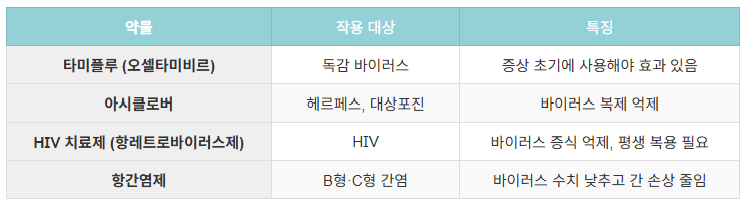 대표 항바이러스제