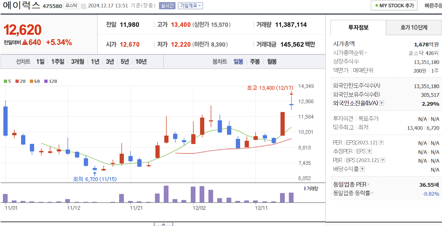 드론 관련주 에이럭스 일봉 차트