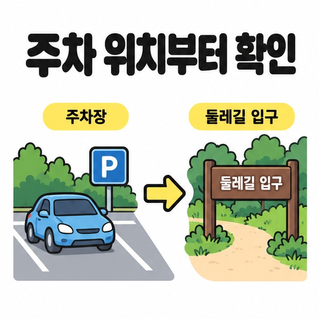 주차장 안의 자동차에서 둘레길 입구 표지로 화살표가 이어지는 주차 위치 확인 그림