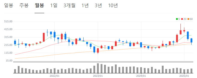 테슬라 주가
