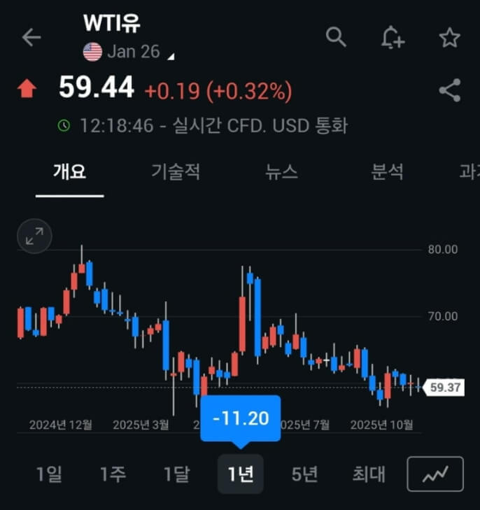 기름 1&amp;#44;800원 돌파! 내 주변 최저가 주유소 찾는 법 