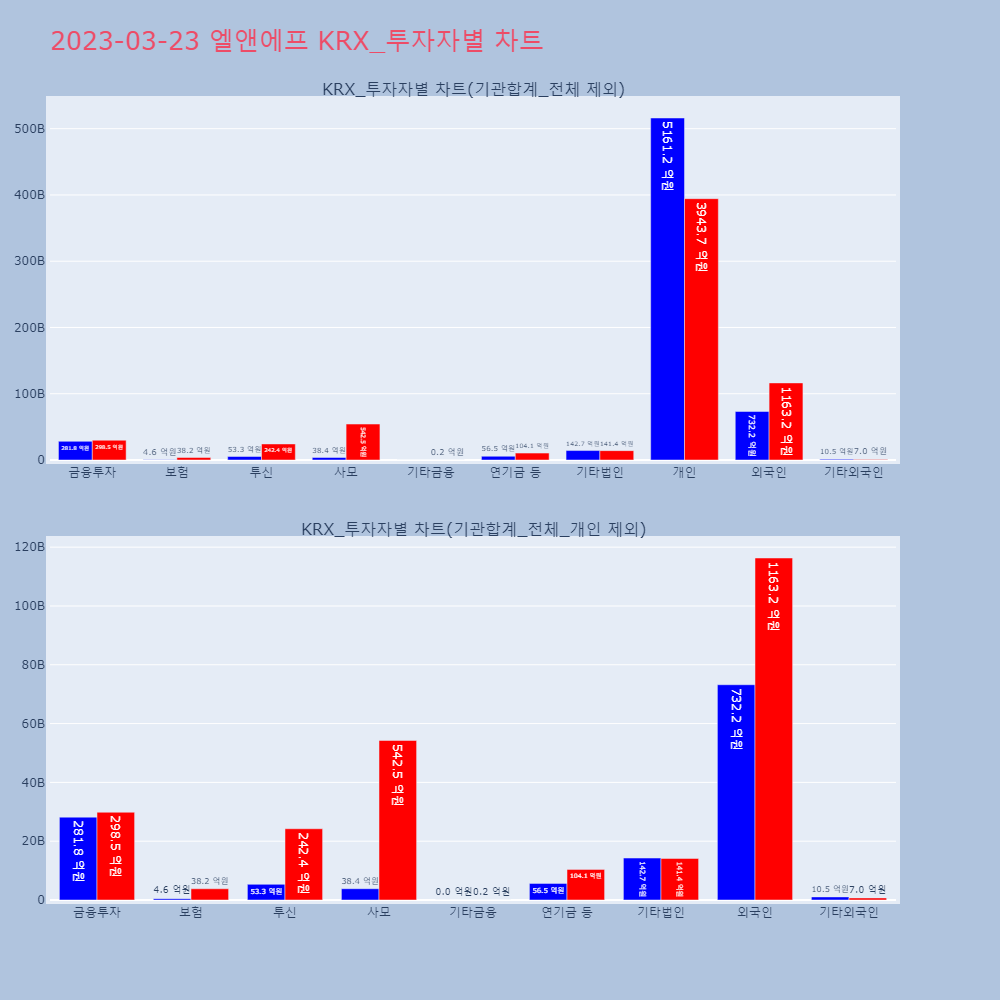 엘앤에프_KRX_투자자별_차트