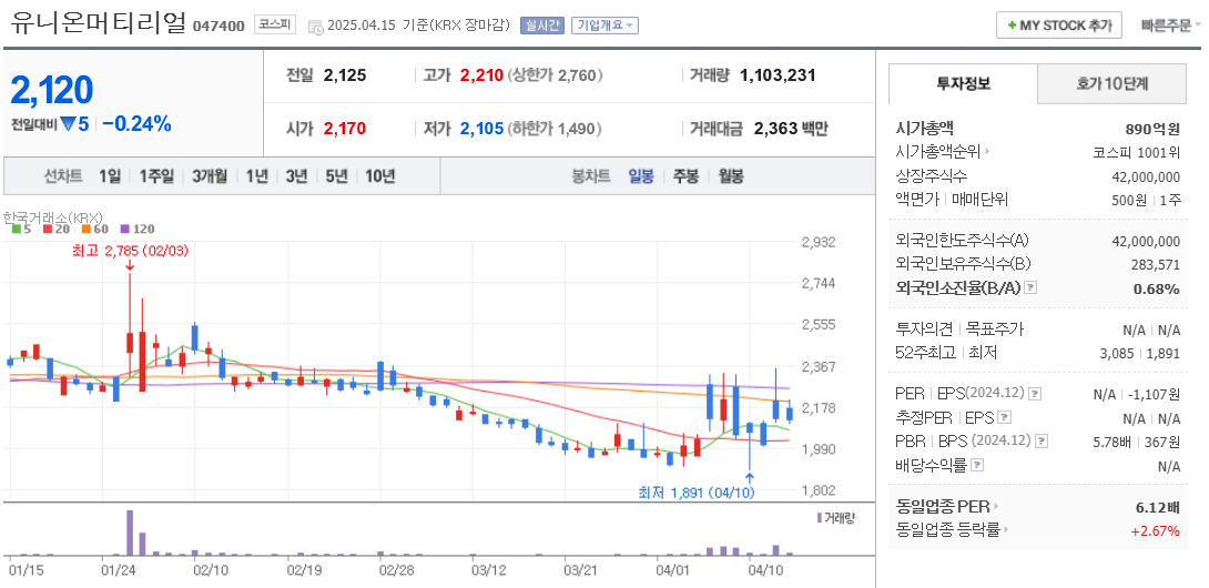 희토류 관련주 유니온머티리얼 주가 차트