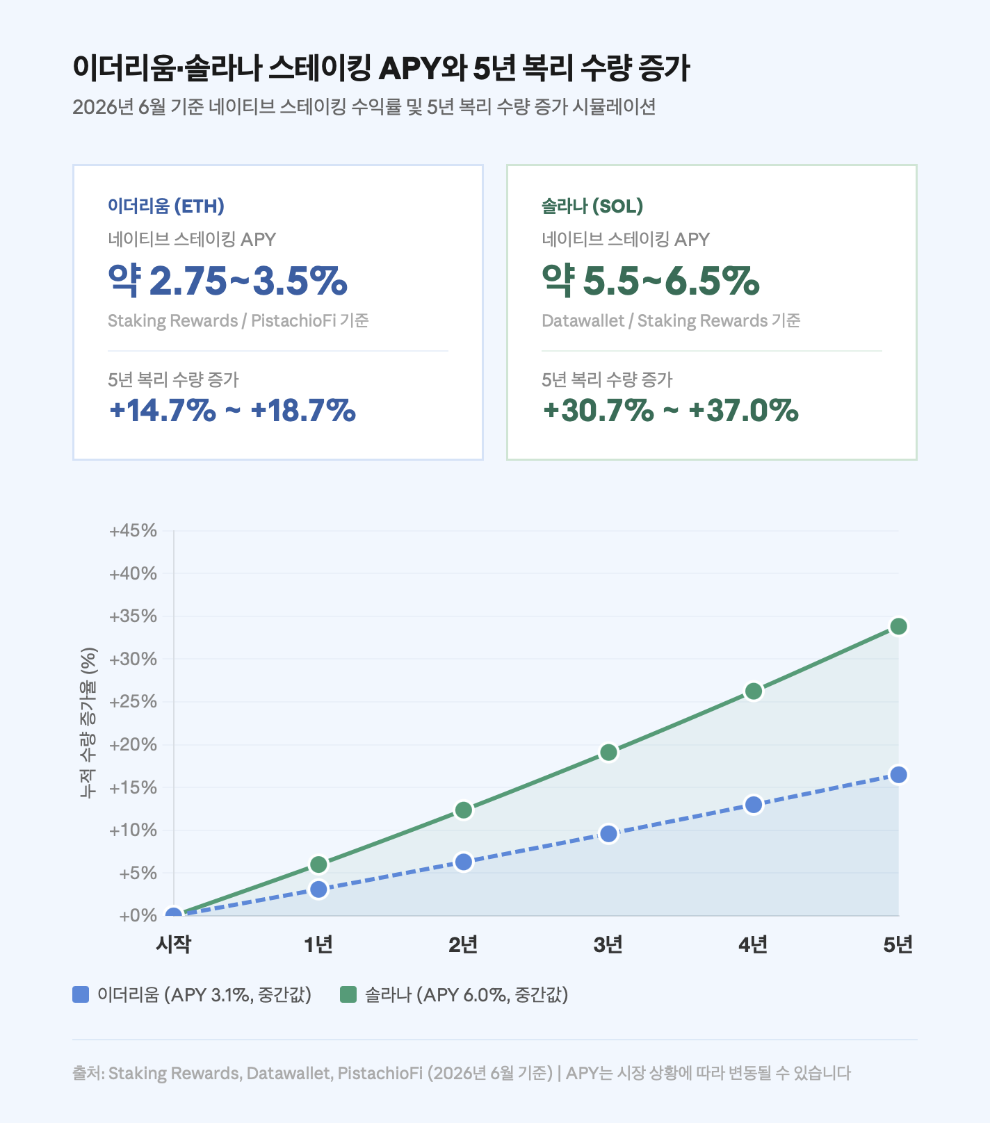 이더리움&middot;솔라나 스테이킹 APY와 5년 복리 수량 증가
2026년 6월 기준 네이티브 스테이킹 수익률 및 5년 복리 수량 증가 시뮬레이션