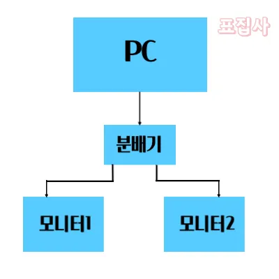 분배기
